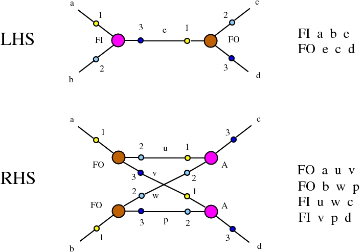 chemlambda v2: FI-FO DIST rewrite