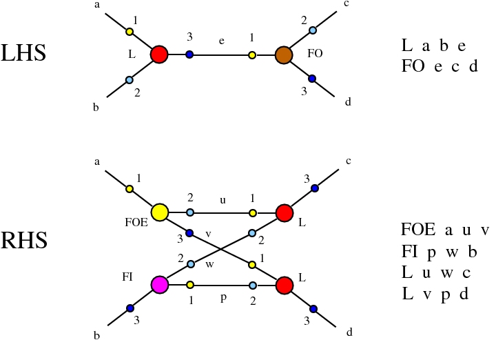 chemlambda v2: L-FO DIST rewrite