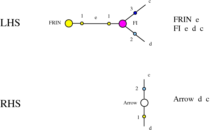 chemlambda v2: FRIN-FI rewrite