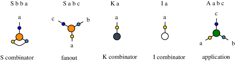 combinators, application, fanout