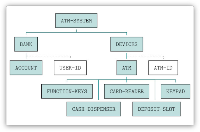 Hierarchical structure of an ATM system