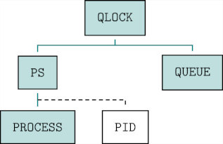 The QLock system